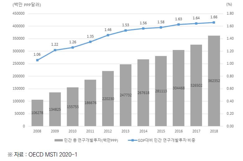 중국의 민간부문 연구개발비(BERD) 및 GDP 대비 비중 (2008~2018)