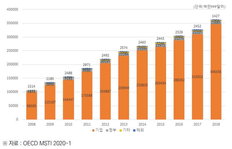 중국의 재원별 민간부문 연구개발비 (2008~2018)