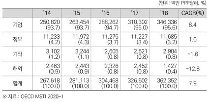 중국의 재원별 민간부문 연구개발비(비중) 및 연평균성장률 (2014~2018)