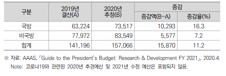 2020년도 국방ㆍ비국방 R&D 예산 현황 (단위: 백만달러)