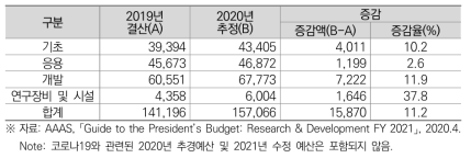 2020년도 연구단계별 R&D 예산 현황 (단위: 백만달러)