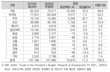 2020년도 기능별 R&D 예산 현황 (단위: 백만달러)