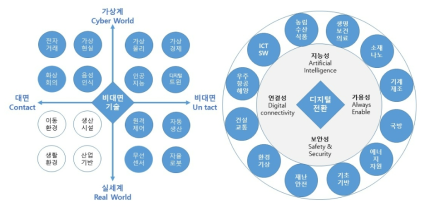 언택트 관련 비대면 기술과 디지털 전환을 주도할 기술의 속성