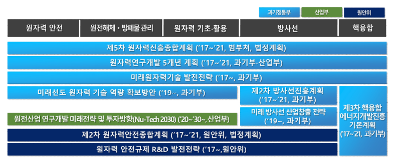 원자력·핵융합 분야 주요 R&D 정책