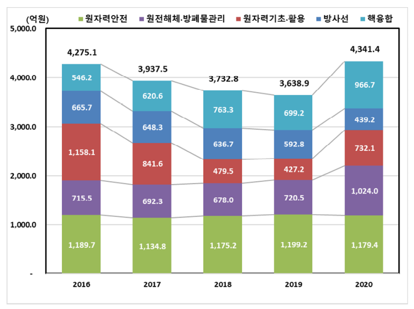 원자력·핵융합 분야별 정부R&D 예산(’16~’20)