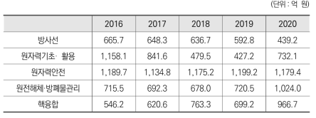 원자력·핵융합 분야별 정부R&D 예산(’16~’20)