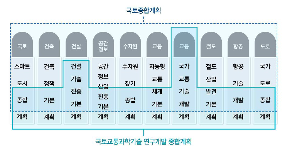 제1차 국토교통과학기술 종합계획의 범위