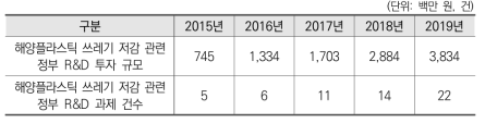 국내 해양플라스틱 쓰레기 저감 분야 정부 R&D 현황(2015~2019)