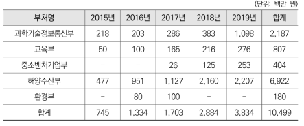 부처별 R&D 투자현황