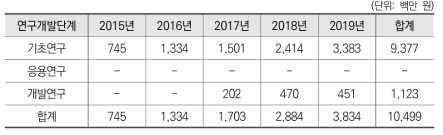 연구개발단계별 R&D 투자현황