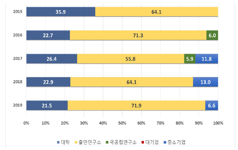 연구수행주체별 R&D 투자비중