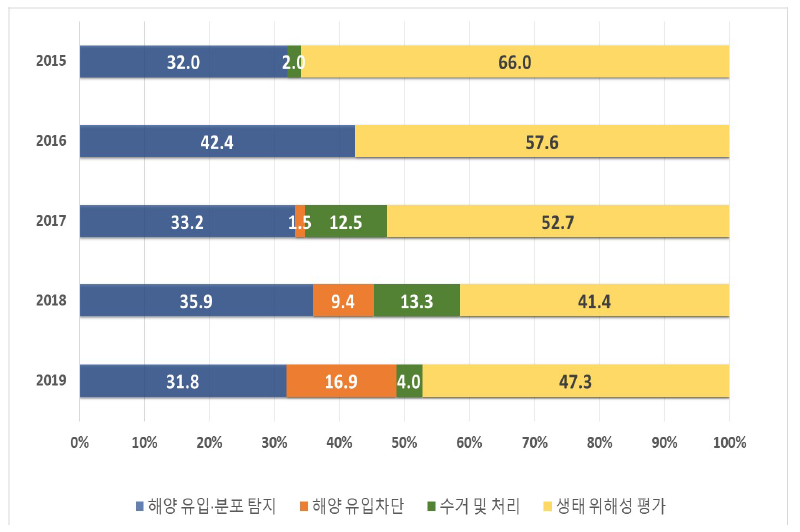 세부기술별 R&D 투자비중