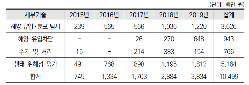 세부기술별 R&D 투자현황