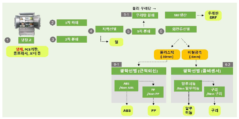 냉장고의 재활용 기술 공정 예시: 해체/파쇄/선별