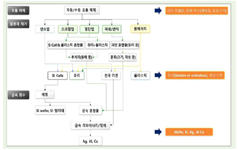 실리콘 태양광 폐패널의 재활용 공정 예시