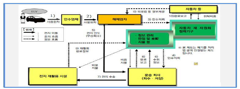 일본의 전기차 사용 후 배터리 관리 체계도
