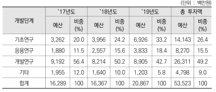 미래폐자원 분야 기술개발단계별 정부 R&D 투자 현황(’17∼’19년)