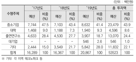 미래폐자원 분야 수행주체별 정부 R&D 투자 현황(’17∼’19년)