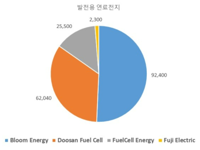 2019년 발전용 연료전지 시장점유 현황(단위 : kW)