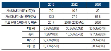 재생에너지 3020 실행게획의 보급목표 (자료:KIET 산업포커스)