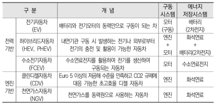 전기자동차/내연기관차 비교