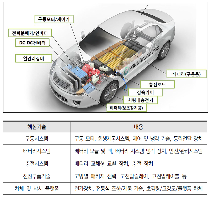 전기자동차 구조 및 핵심 부품