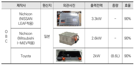 MITSUBISHI사 OBC 제품 현황