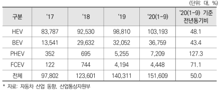 국내 친환경차 차종별 내수 현황