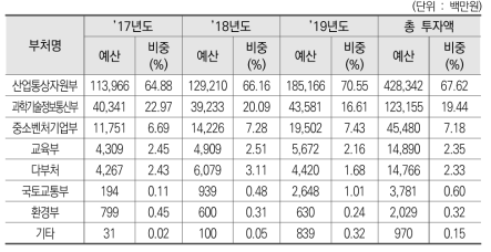 전기자동차 분야 부처별 정부 R&D 투자 현황