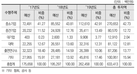 전기 자동차 분야 수행주체별 정부 R&D 투자 현황(’17년∼’19년)