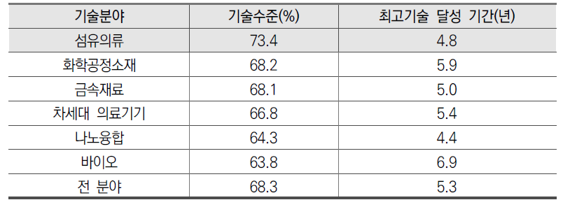 소재 분야 선진최고기술 대비 현재 수준 및 최고기술 달성 기간