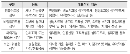 기능성 메디컬 ․ 헬스 섬유소재의 분류 및 제품