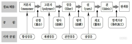 섬유산업의 공정 흐름