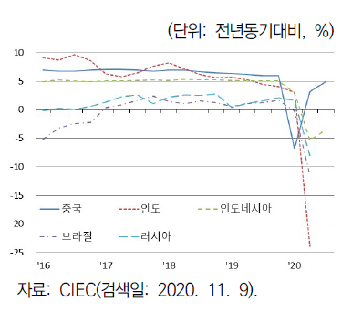 신흥국의 성장률 추이