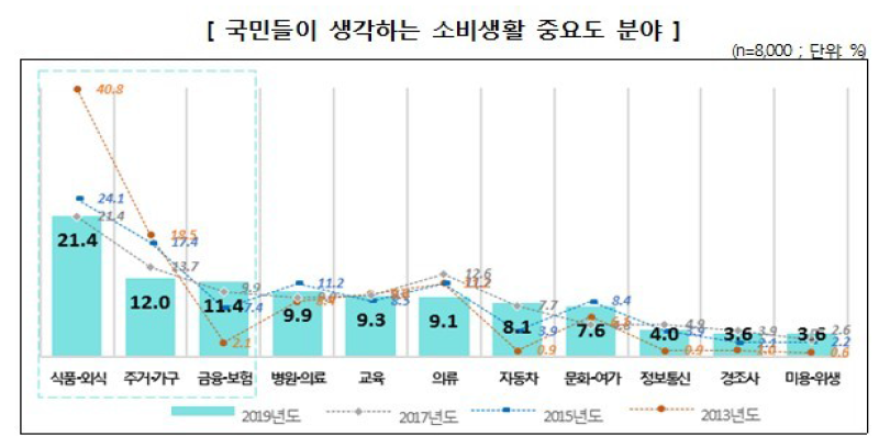 2019 한국의 소비생활지표 조사결과