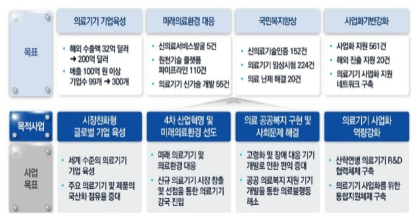 범부처 전주기 의료기기 연구개발사업 목표