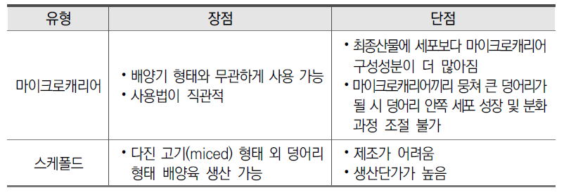 지지체 유형별 장·단점