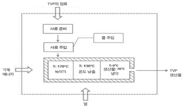 압출성형공정법을 이용한 TVP 생산 방법