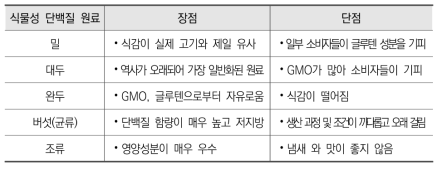 식물성 단백질 대표 원료 및 특징