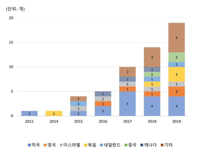 해외 배양육 회사 설립 추이 및 국가별 분포