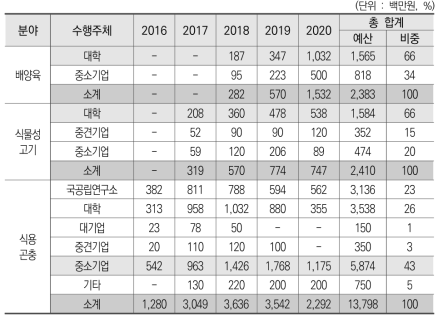 수행주체 별 정부 R&D 투자 금액