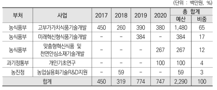 식물성 고기 사업별 정부 R&D 투자 규모