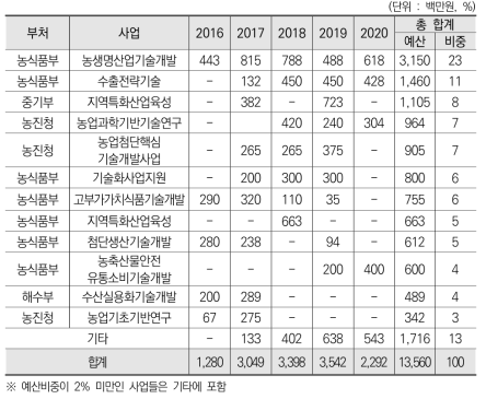 식용곤충 사업별 정부 R&D 투자 규모