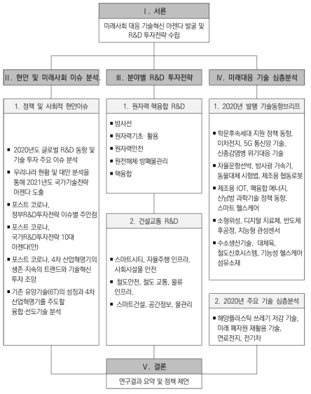 연구 추진체계