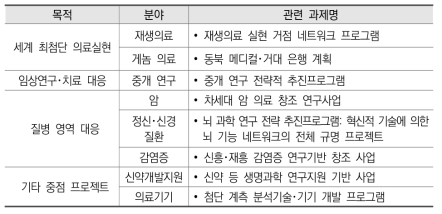 국민건강 분야 R&D 프로그램(문부과학성 예산 기준)