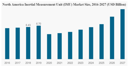 북미 관성 센서 시장 추이 (단위 : 10억달러)