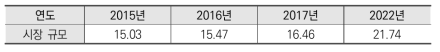 세계 관성센서 시장 규모(10억$)