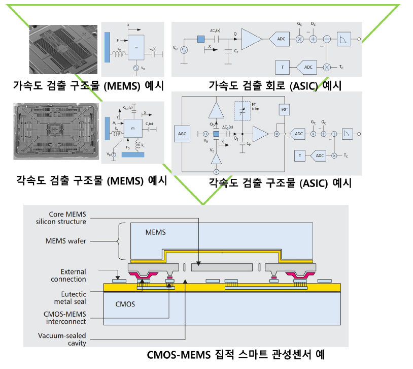 CMOS-MEMS 스마트 관성 센서 집적 기술