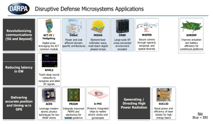 미국 DARPA 의 마이크로시스템 연구 지원(관성 센서는 정밀 PNT에 포함)