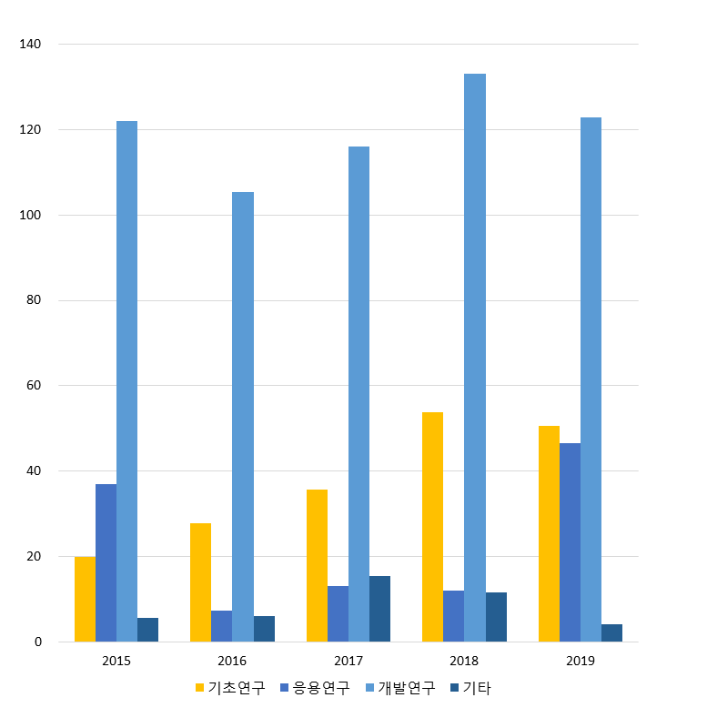 연구개발단계별 투자동향(자료 : NTIS)